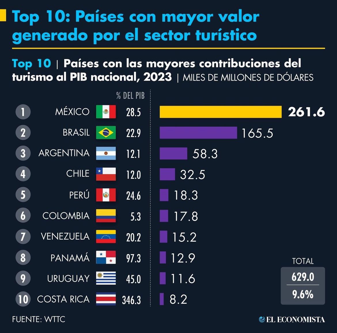 Top paises turisticos